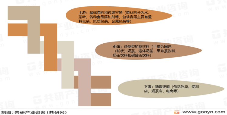 业链、主要品牌介绍及销售规模分析[图]ag旗舰厅手机版2023年中国奶茶产