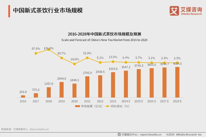 5年中国新式茶饮行业发展现状与消费趋势报告ag旗舰厅网站艾媒咨询｜2024-202(图14)